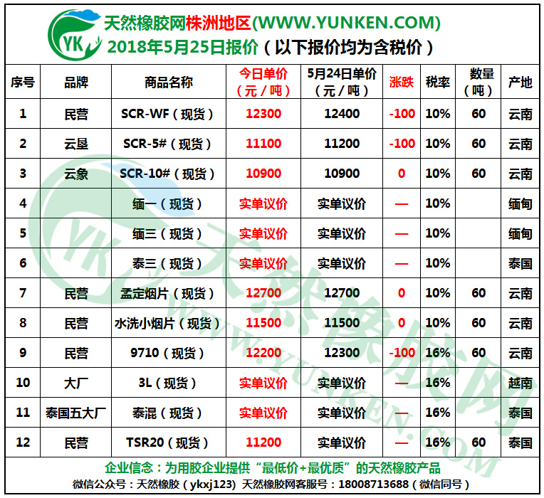 天然橡膠網(wǎng)株洲地區(qū)2018年5月25日橡膠報(bào)價(jià)