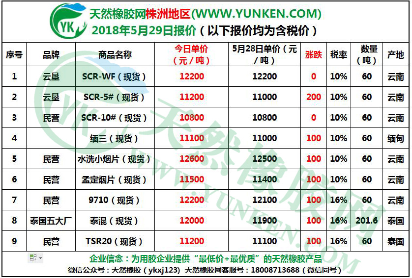天然橡膠網(wǎng)株洲地區(qū)2018年5月29日橡膠報價