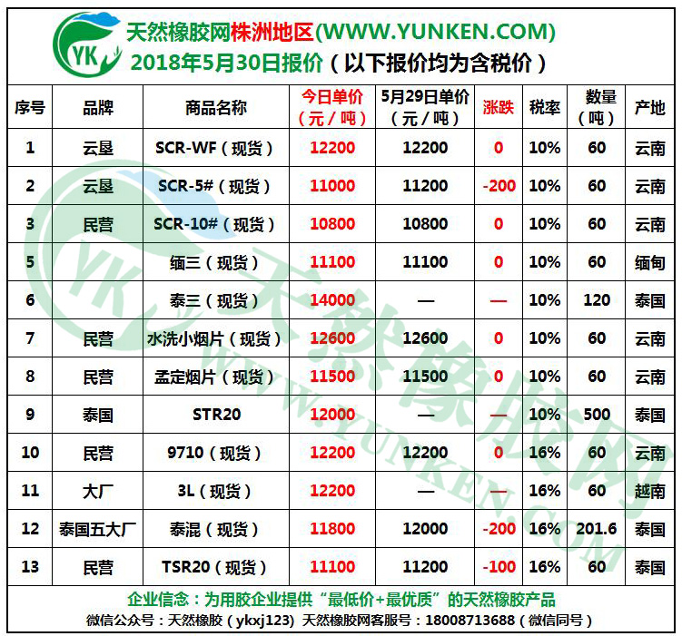天然橡膠網(wǎng)株洲地區(qū)2018年5月30日橡膠報(bào)價(jià)