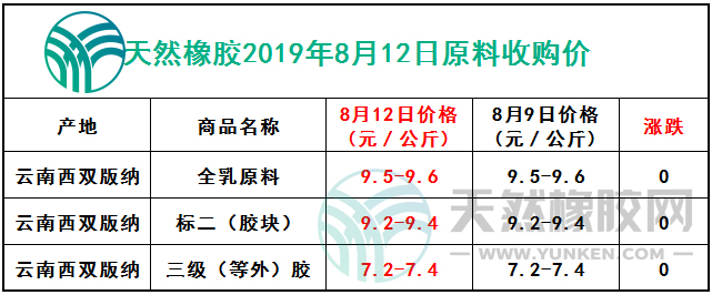 天然橡膠2019年8月12日原料報價