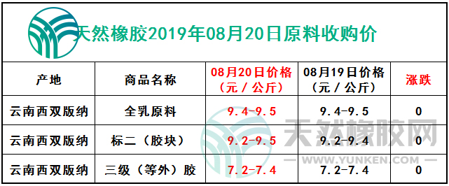 天然橡膠網(wǎng)2019年8月20日原料報價
