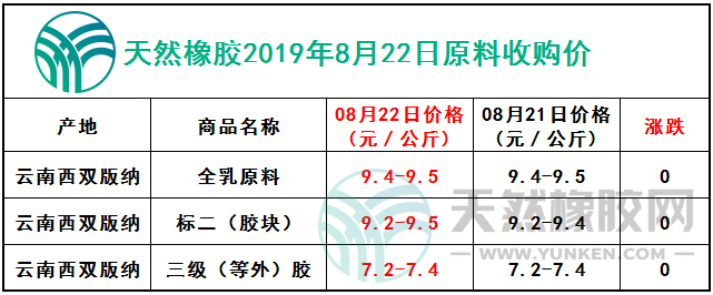 天然橡膠網(wǎng)2019年8月22日原料報價