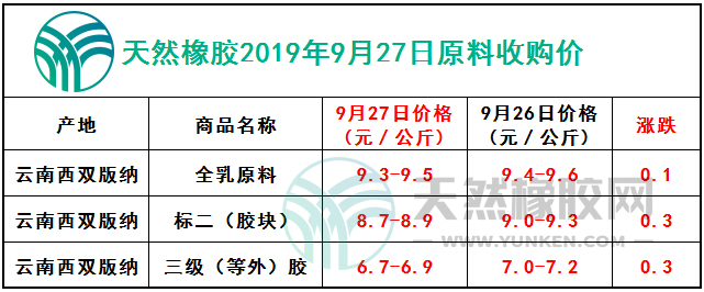 天然橡膠網(wǎng)2019年9月27日原料報(bào)價(jià)