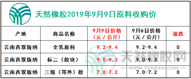 天然橡膠網(wǎng)2019年9月9日原料報(bào)價(jià)