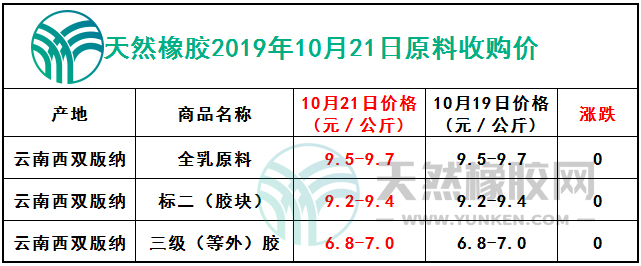 天然橡膠網(wǎng)2019年10月21日原料報(bào)價(jià)
