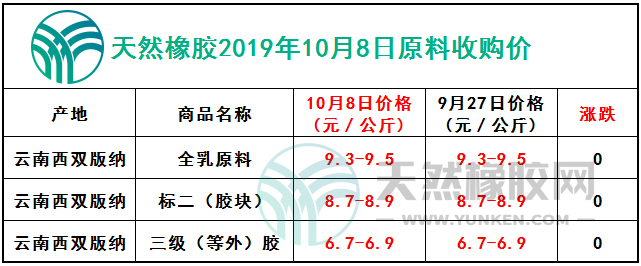 天然橡膠網(wǎng)2019年10月8日原料報(bào)價(jià)