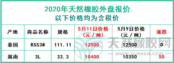 天然橡膠2020年5月11日外盤報價