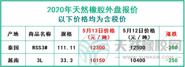天然橡膠2020年5月13日外盤報價