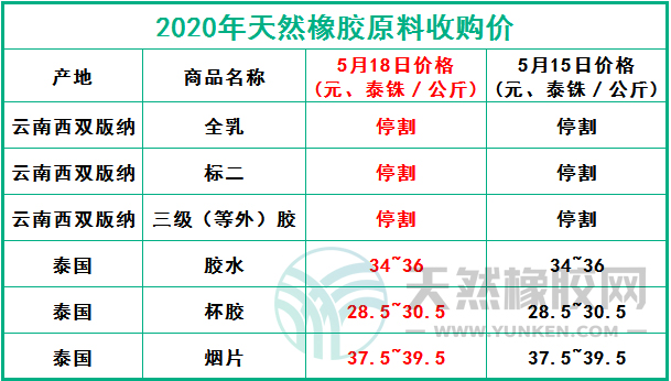 天然橡膠網(wǎng)2020年5月18日原料報(bào)價(jià)