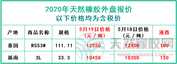 天然橡膠2020年5月19日外盤報價