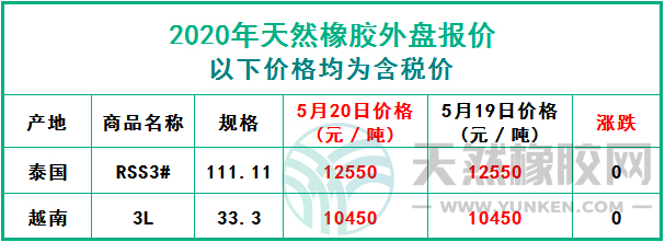 天然橡膠2020年5月20日外盤報價