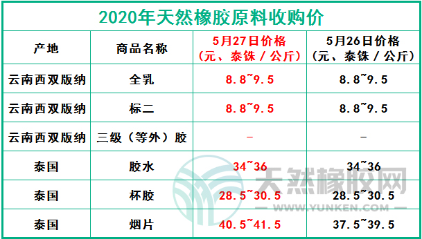 天然橡膠網(wǎng)2020年5月27日原料報價