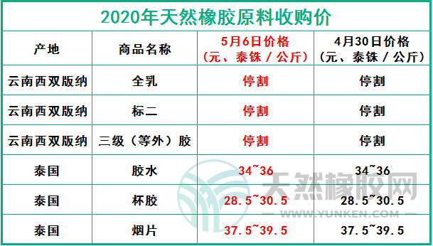 天然橡膠網(wǎng)2020年5月6日原料報價
