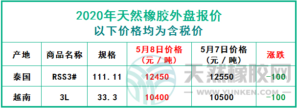 天然橡膠2020年5月8日外盤報價