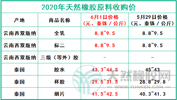 天然橡膠網(wǎng)2020年6月1日原料報價