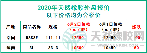 天然橡膠2020年6月2日外盤報價