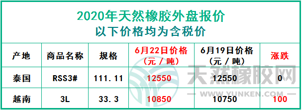 天然橡膠2020年6月22日外盤報價