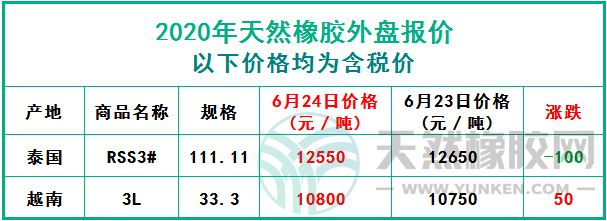 天然橡膠2020年6月24日外盤報價