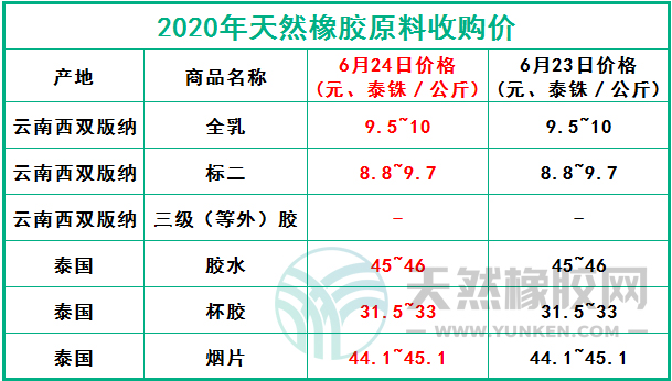 天然橡膠網(wǎng)2020年6月24日原料報價