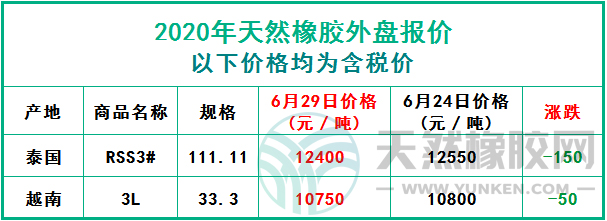 天然橡膠2020年6月29日外盤報價