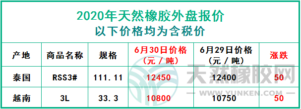 天然橡膠2020年6月30日外盤報價