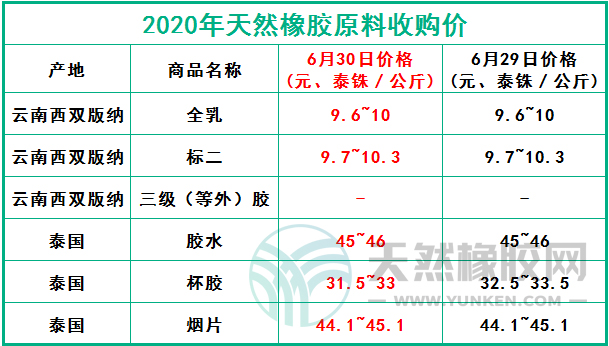 天然橡膠網(wǎng)2020年6月30日原料報價