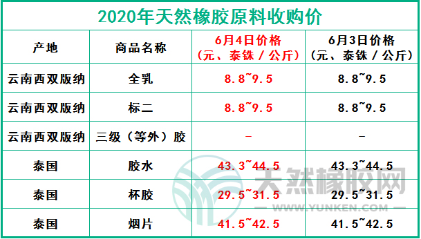 天然橡膠網(wǎng)2020年6月4日原料報價