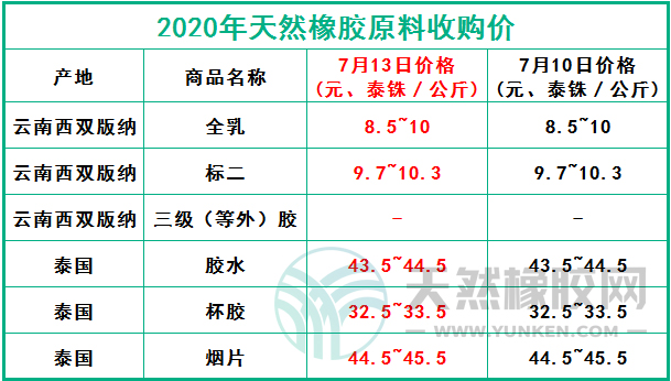 天然橡膠網(wǎng)2020年7月13日原料報(bào)價(jià)