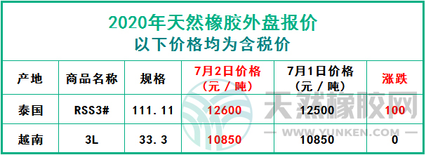 天然橡膠2020年7月2日外盤報價