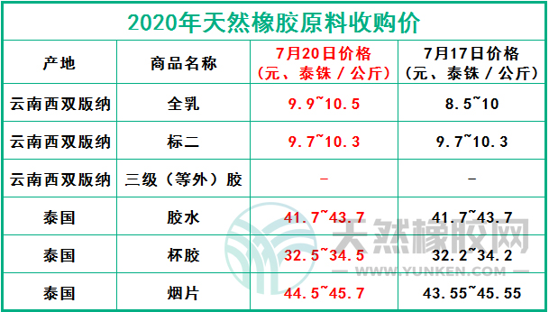 天然橡膠網(wǎng)2020年7月20日原料報(bào)價(jià)