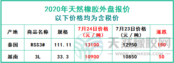 天然橡膠2020年7月24日外盤報(bào)價(jià)