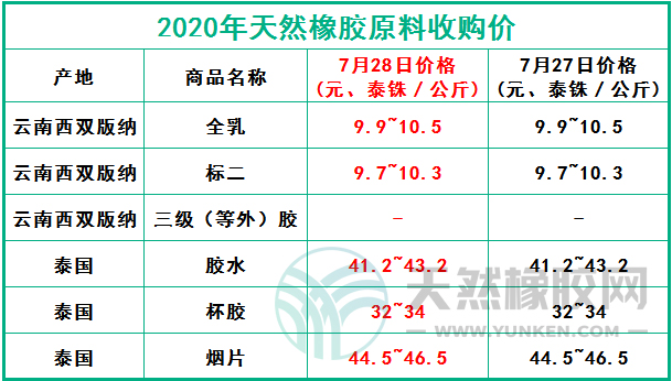 天然橡膠網(wǎng)2020年7月28日原料報(bào)價(jià)