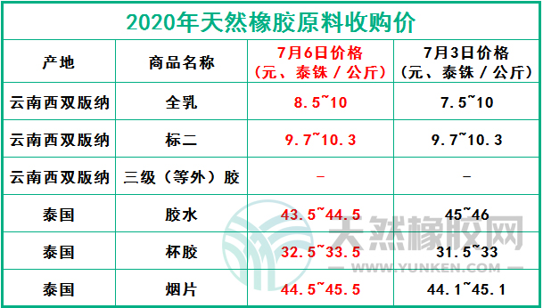 天然橡膠網(wǎng)2020年7月6日原料報價