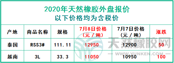 天然橡膠2020年7月8日外盤報(bào)價(jià)