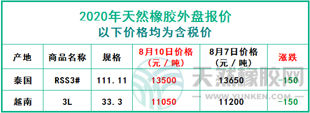 天然橡膠2020年8月10日外盤(pán)報(bào)價(jià)