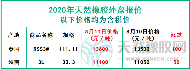 天然橡膠2020年8月11日外盤(pán)報(bào)價(jià)