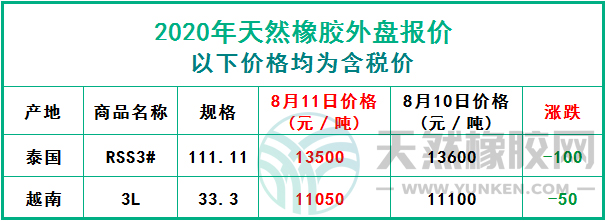 天然橡膠2020年8月12日外盤(pán)報(bào)價(jià)