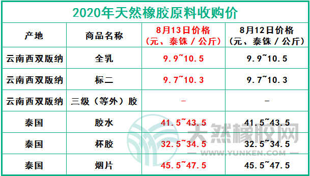 天然橡膠網(wǎng)2020年8月13日原料報價