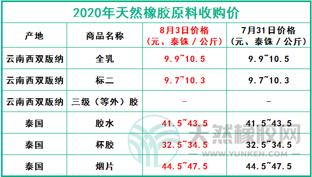 天然橡膠網(wǎng)2020年8月3日原料報(bào)價(jià)