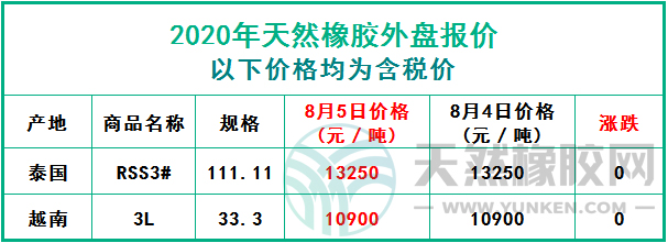 天然橡膠2020年8月5日外盤(pán)報(bào)價(jià)