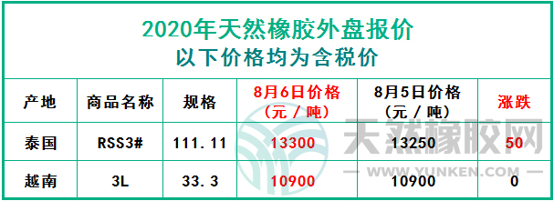 天然橡膠2020年8月6日外盤(pán)報(bào)價(jià)
