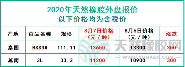 天然橡膠2020年8月7日外盤(pán)報(bào)價(jià)