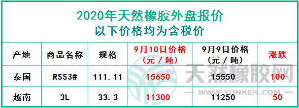 天然橡膠2020年9月10日外盤報(bào)價(jià)