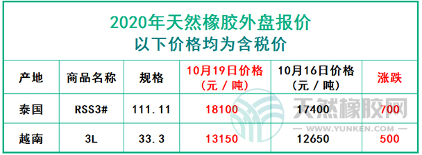 天然橡膠2020年10月19日外盤報價