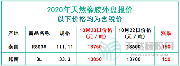 天然橡膠2020年10月23日外盤報價