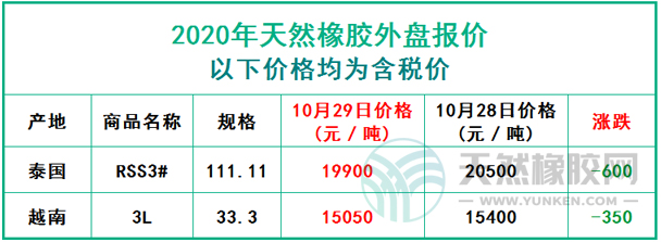 天然橡膠2020年10月29日外盤報價