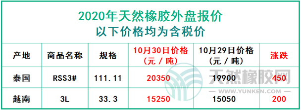 天然橡膠2020年10月30日外盤報價