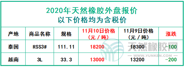 天然橡膠2020年11月10日外盤報價