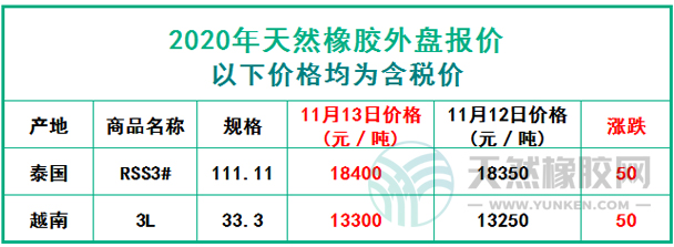 天然橡膠2020年11月13日外盤報價