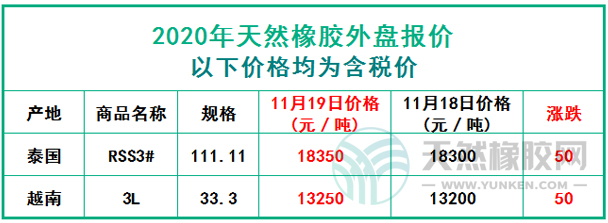 天然橡膠2020年11月19日外盤報價